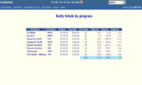 Daily totals by Program